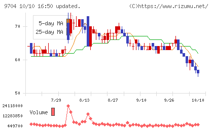 アゴーラホスピタリティーグループチャート