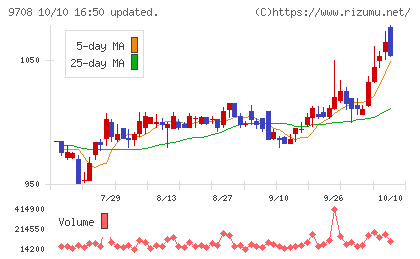 帝国ホテルチャート