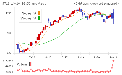 乃村工藝社チャート