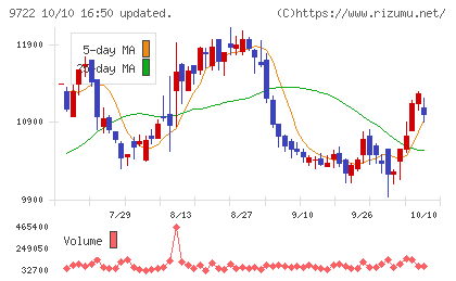 藤田観光チャート