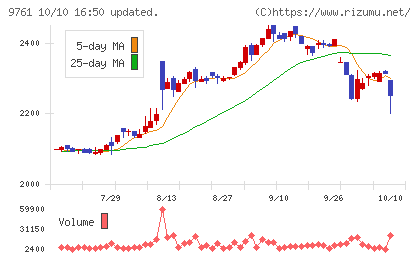 東海リースチャート