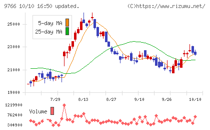 コナミグループチャート