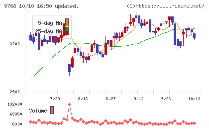 いであチャート