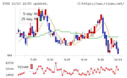 ナックチャート