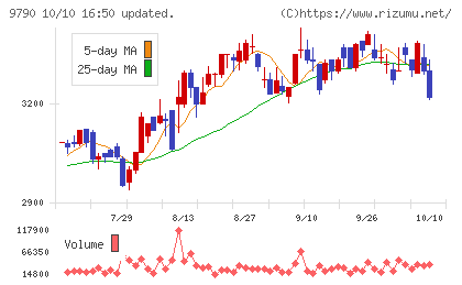 福井コンピュータホールディングスチャート