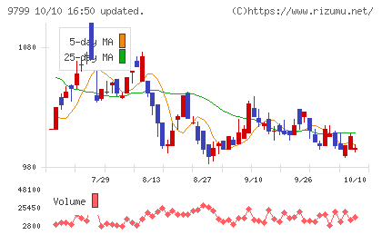 旭情報サービスチャート