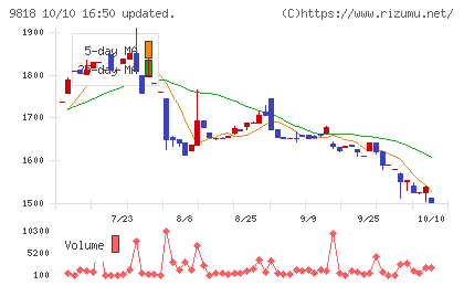 大丸エナウィンチャート