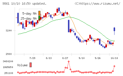 吉野家ホールディングスチャート