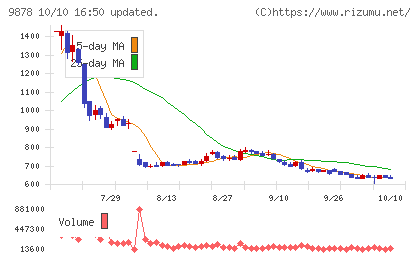 セキドチャート