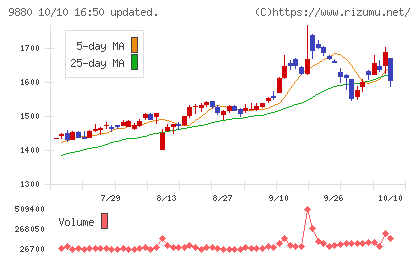 イノテックチャート