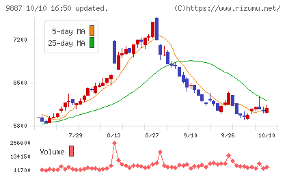 松屋フーズホールディングスチャート
