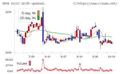 Ｄｅｎｋｅｉチャート