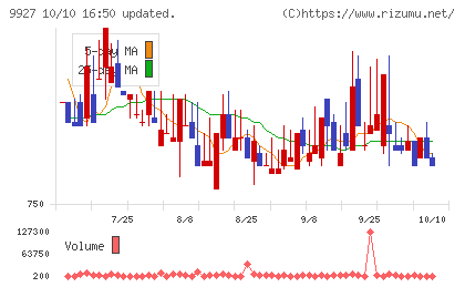 ワットマンチャート