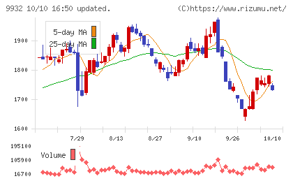 杉本商事チャート