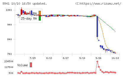 太洋物産チャート