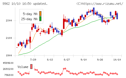 ミスミグループ本社チャート