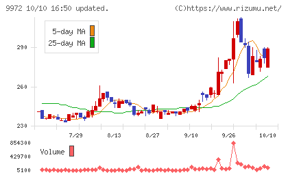 アルテックチャート