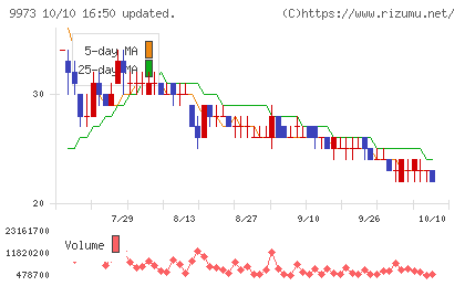 ＫＯＺＯホールディングスチャート
