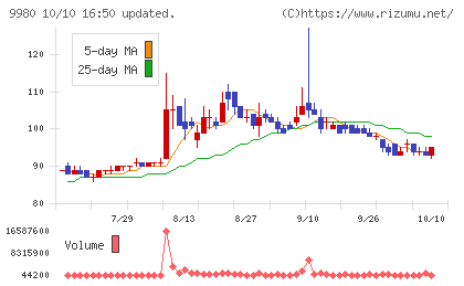 ＭＲＫホールディングスチャート
