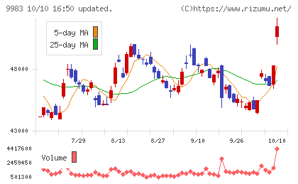 ファーストリテイリングチャート