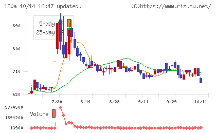 Ｖｅｒｉｔａｓ　Ｉｎ　Ｓｉｌｉｃｏチャート