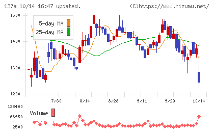 Cocoliveチャート