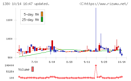 秋川牧園チャート