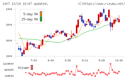 ウエストホールディングスチャート