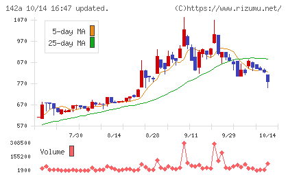 ジンジブチャート