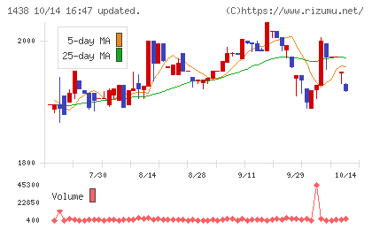 岐阜造園チャート