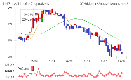 SAAFホールディングスチャート