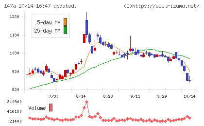 ソラコムチャート