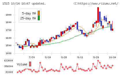 日鉄鉱業チャート
