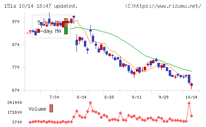 ダイブチャート