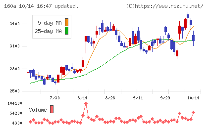 アズパートナーズチャート