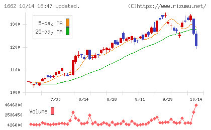 石油資源開発チャート