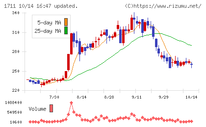 SDSホールディングスチャート