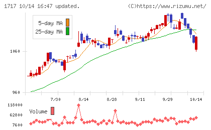 明豊ファシリティワークスチャート