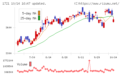 コムシスホールディングスチャート
