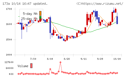 ハンモックチャート