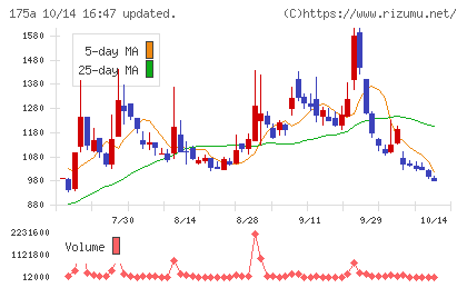 Ｗｉｌｌ　Ｓｍａｒｔチャート