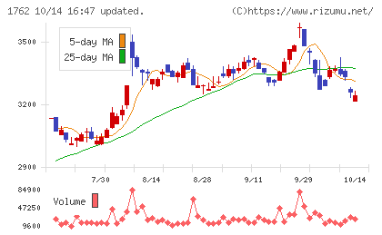 高松コンストラクショングループチャート