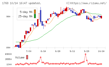 ソネックチャート
