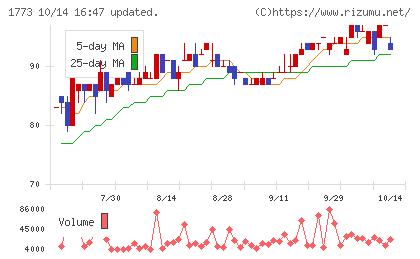 ＹＴＬチャート