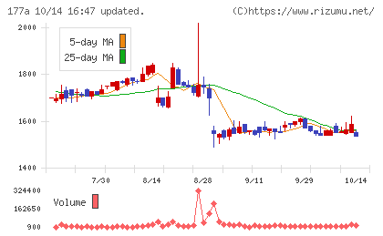 コージンバイオチャート