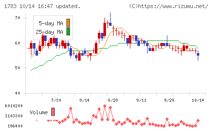 ｆａｎｔａｓｉｓｔａチャート