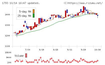 大本組チャート