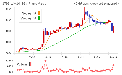 守谷商会チャート
