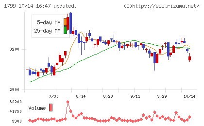 第一建設工業チャート