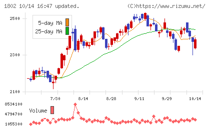 大林組チャート